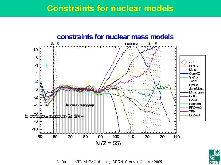 Constraints for nuclear models G. Bollen, INTC-NUPAC Meeting, CERN, Geneva, October 2005 