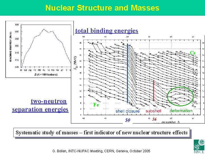 Nuclear Structure and Masses total binding energies Cs two-neutron separation energies Fe 50 56