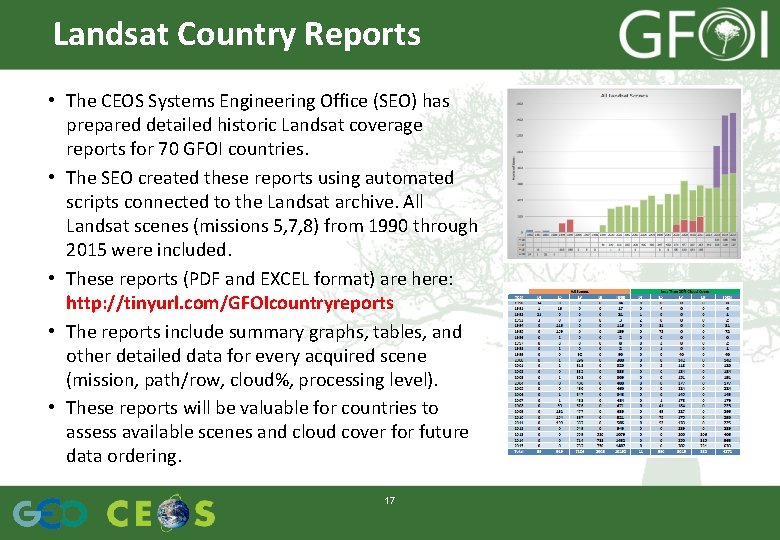 Landsat Country Reports • The CEOS Systems Engineering Office (SEO) has prepared detailed historic