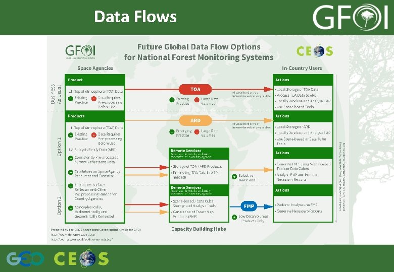 Data Flows 