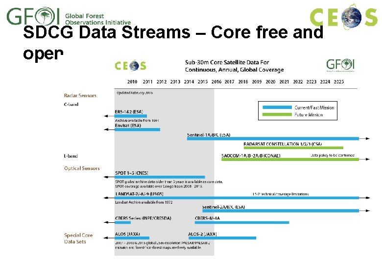 SDCG Data Streams – Core free and open 