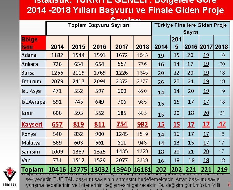 İstatistik: TÜRKİYE GENELİ : Bölgelere Göre 2014 -2018 Yılları Başvuru ve Finale Giden Proje