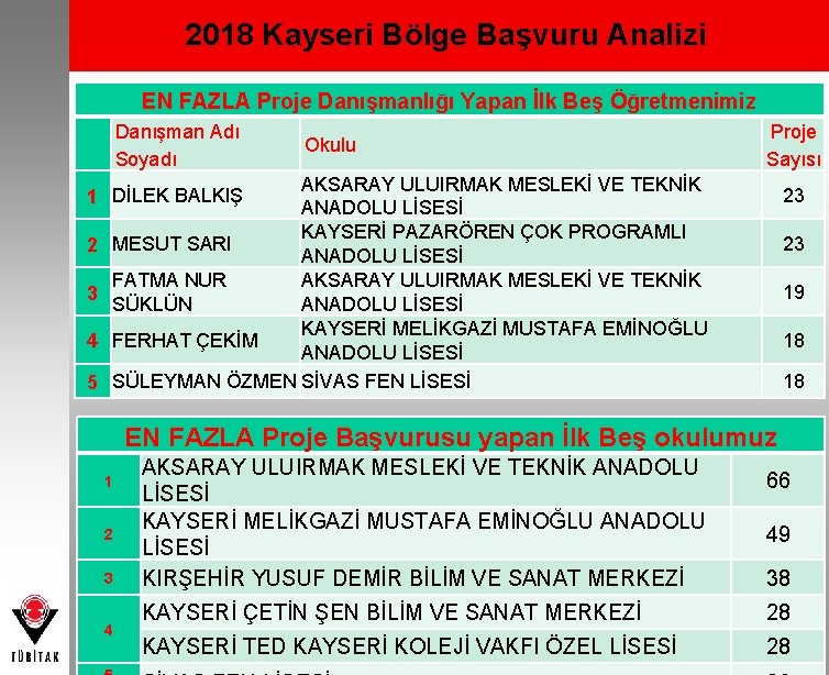 2018 Kayseri Bölge Başvuru Analizi EN FAZLA Proje Danışmanlığı Yapan İlk Beş Öğretmenimiz Danışman