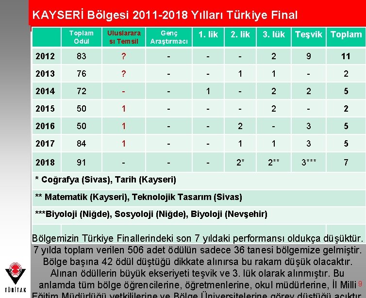 KAYSERİ Bölgesi 2011 -2018 Yılları Türkiye Final Toplam Performansı Ödül Uluslarara sı Temsil Genç