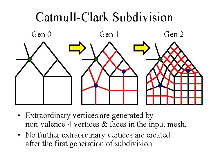 Catmull-Clark Subdivision Gen 0 Gen 1 Gen 2 • Extraordinary vertices are generated by