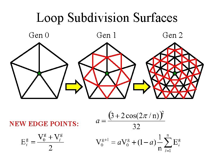 Loop Subdivision Surfaces Gen 0 NEW EDGE POINTS: Gen 1 Gen 2 