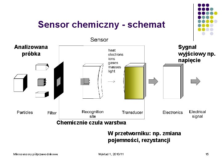 Sensor chemiczny - schemat Analizowana próbka Sygnał wyjściowy np. napięcie Chemicznie czuła warstwa W