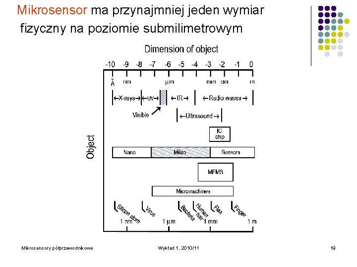 Mikrosensor ma przynajmniej jeden wymiar fizyczny na poziomie submilimetrowym Mikrosensory półprzewodnikowe Wykład 1, 2010/11