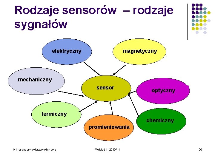 Rodzaje sensorów – rodzaje sygnałów elektryczny magnetyczny mechaniczny sensor optyczny termiczny chemiczny promieniowania Mikrosensory