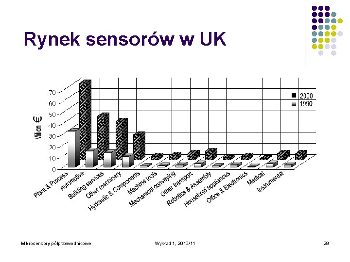 Rynek sensorów w UK Mikrosensory półprzewodnikowe Wykład 1, 2010/11 29 