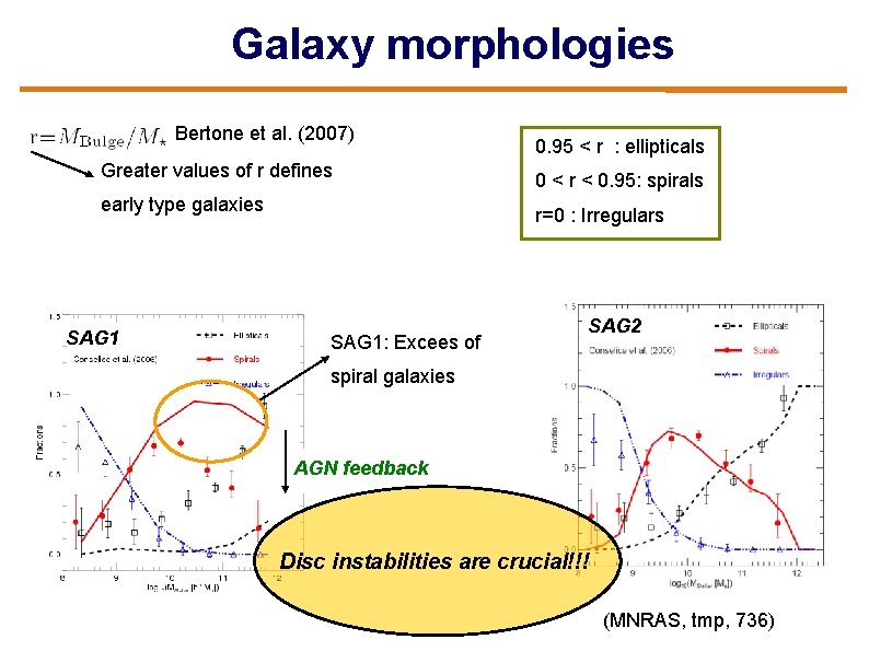 Galaxy morphologies Bertone et al. (2007) Greater values of r defines early type galaxies