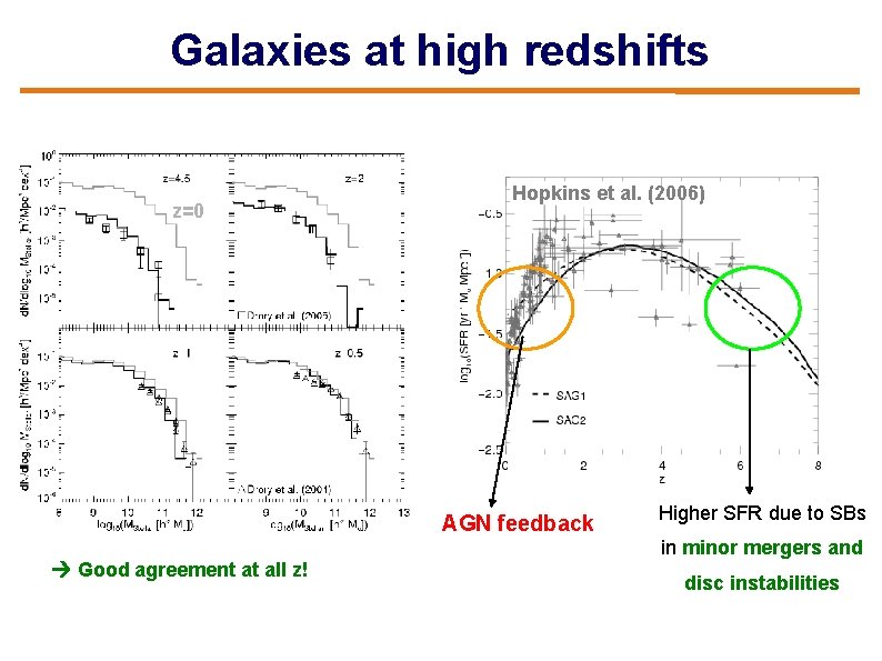 Galaxies at high redshifts z=0 Hopkins et al. (2006) AGN feedback Good agreement at