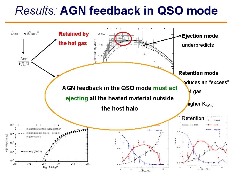 Results: AGN feedback in QSO mode Retained by Ejection mode: the hot gas underpredicts