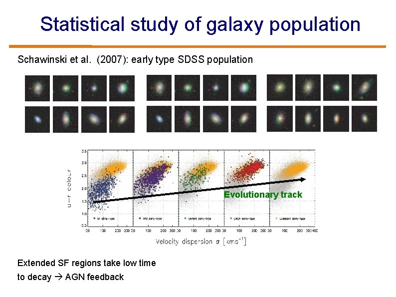 Statistical study of galaxy population Schawinski et al. (2007): early type SDSS population Evolutionary