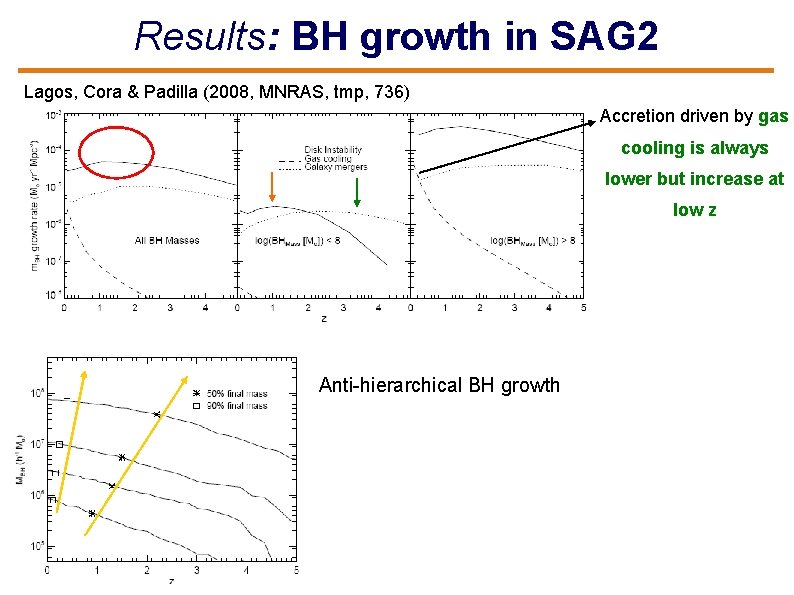 Results: BH growth in SAG 2 Lagos, Cora & Padilla (2008, MNRAS, tmp, 736)