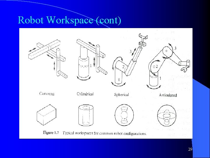 Robot Workspace (cont) 29 