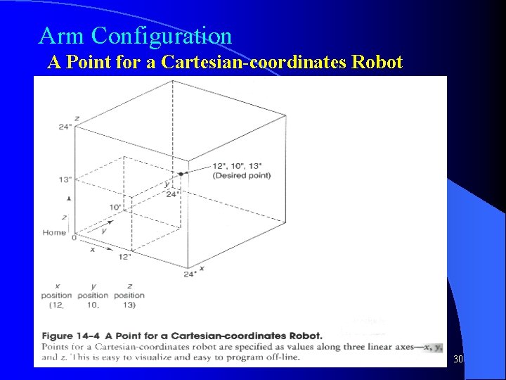 Arm Configuration A Point for a Cartesian-coordinates Robot 30 