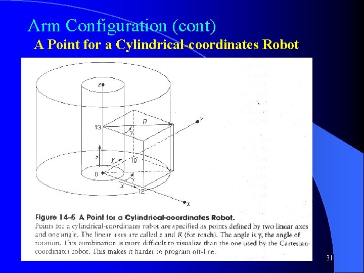 Arm Configuration (cont) A Point for a Cylindrical-coordinates Robot 31 