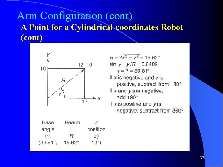 Arm Configuration (cont) A Point for a Cylindrical-coordinates Robot (cont) 32 