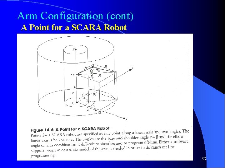 Arm Configuration (cont) A Point for a SCARA Robot 33 