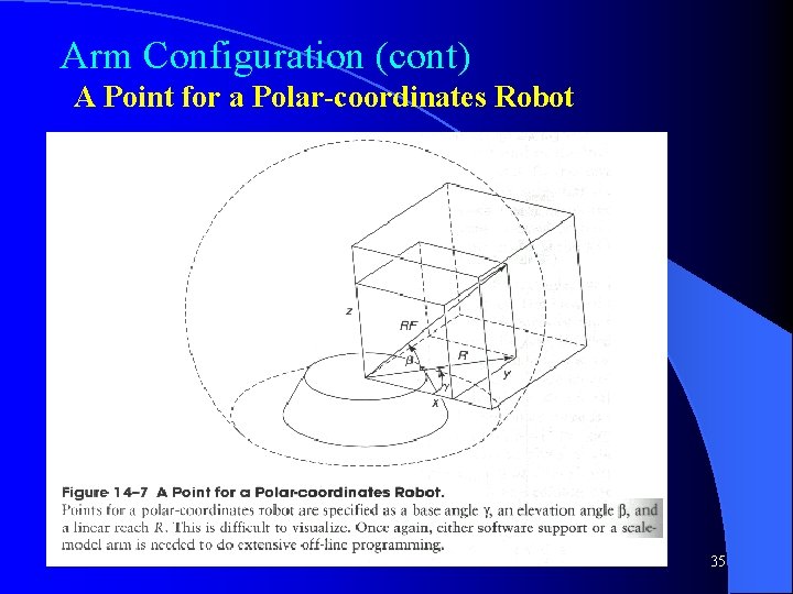 Arm Configuration (cont) A Point for a Polar-coordinates Robot 35 