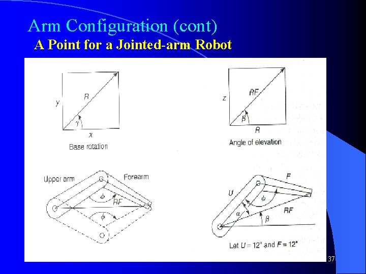 Arm Configuration (cont) A Point for a Jointed-arm Robot 37 