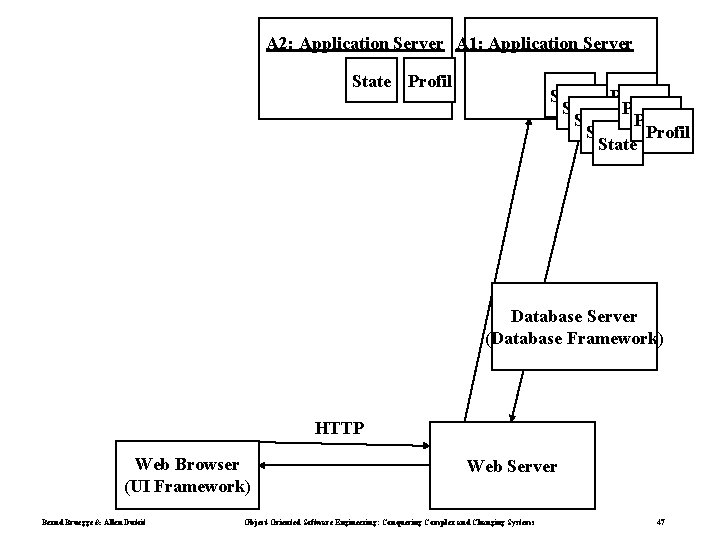 A 2: Application Server A 1: Application Server State Profil State Profil State Database