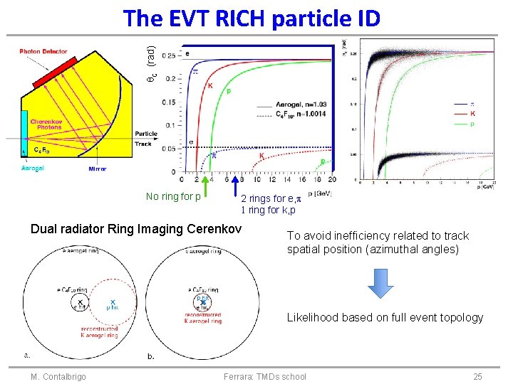 q. C (rad) The EVT RICH particle ID No ring for p 2 rings