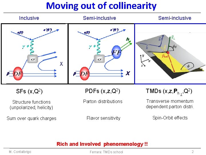 Moving out of collinearity Semi-inclusive Inclusive X PDFs (x, z, Q 2) TMDs (x,