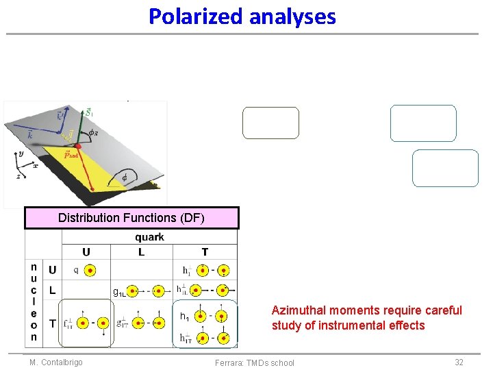 Polarized analyses Distribution Functions (DF) ┴ ┴ g 1 L ┴ M. Contalbrigo ┴