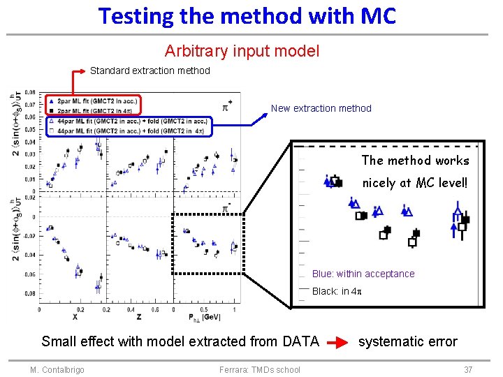 Testing the method with MC Arbitrary input model Standard extraction method New extraction method