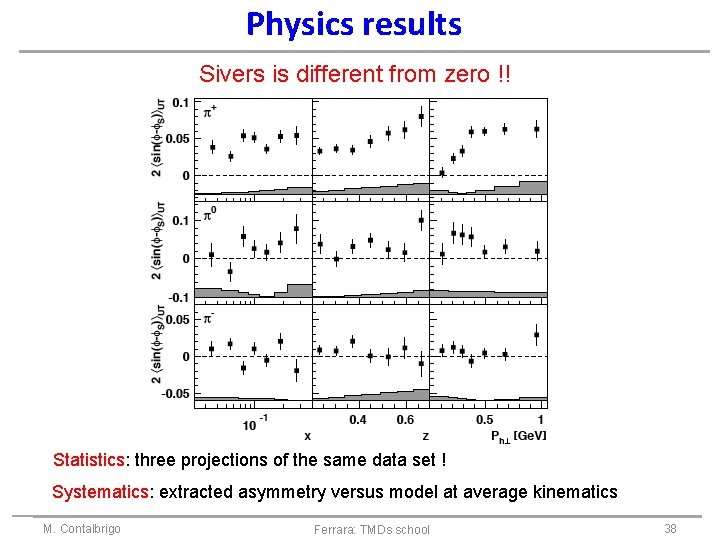 Physics results Sivers is different from zero !! Statistics: three projections of the same