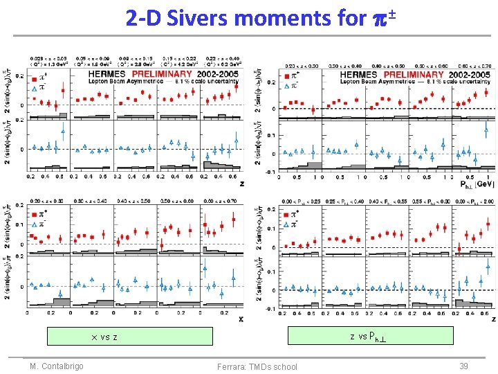 2 -D Sivers moments for p± z vs Ph ┴ x vs z M.