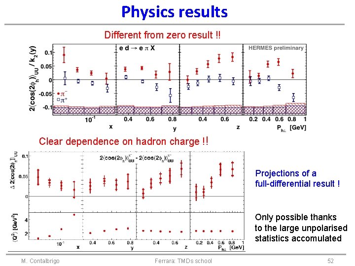 Physics results Different from zero result !! Clear dependence on hadron charge !! Projections