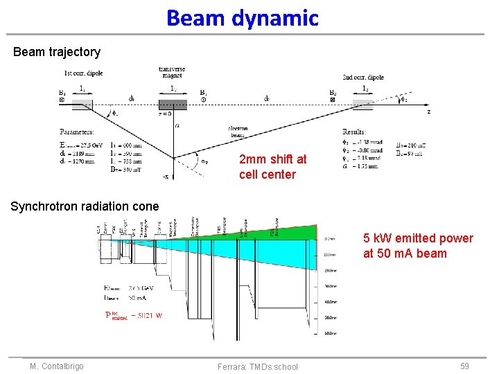 Beam dynamic Beam trajectory 2 mm shift at cell center Synchrotron radiation cone 5