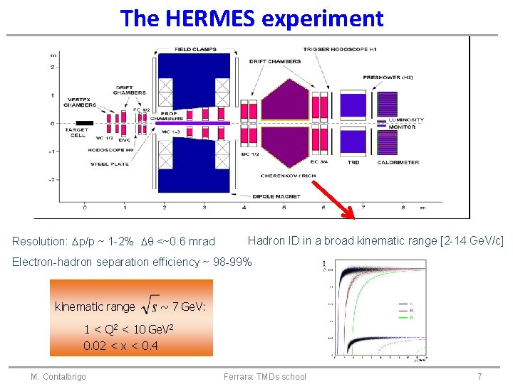 The HERMES experiment Resolution: Dp/p ~ 1 -2% Dq <~0. 6 mrad Hadron ID