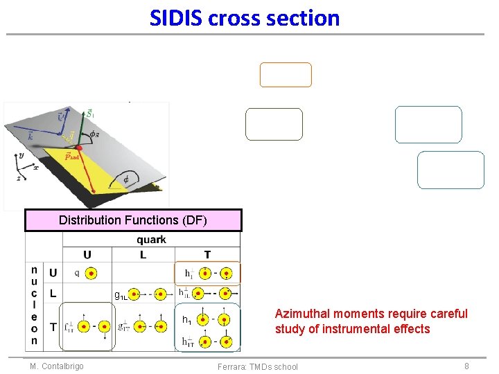 SIDIS cross section Distribution Functions (DF) ┴ ┴ g 1 L ┴ M. Contalbrigo