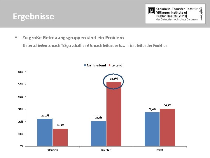 Ergebnisse § Zu große Betreuungsgruppen sind ein Problem Unterschieden a. nach Trägerschaft und b.