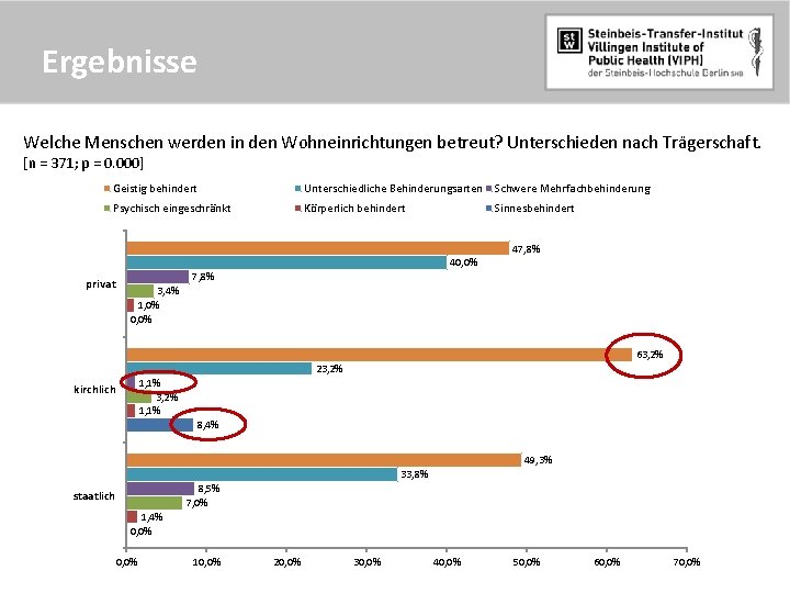 Ergebnisse Welche Menschen werden in den Wohneinrichtungen betreut? Unterschieden nach Trägerschaft. [n = 371;