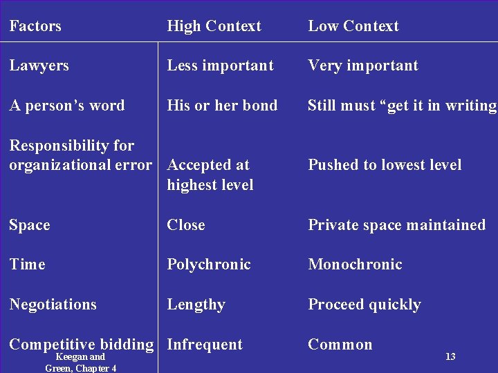 Factors High Context Low Context Lawyers Less important Very important A person’s word His