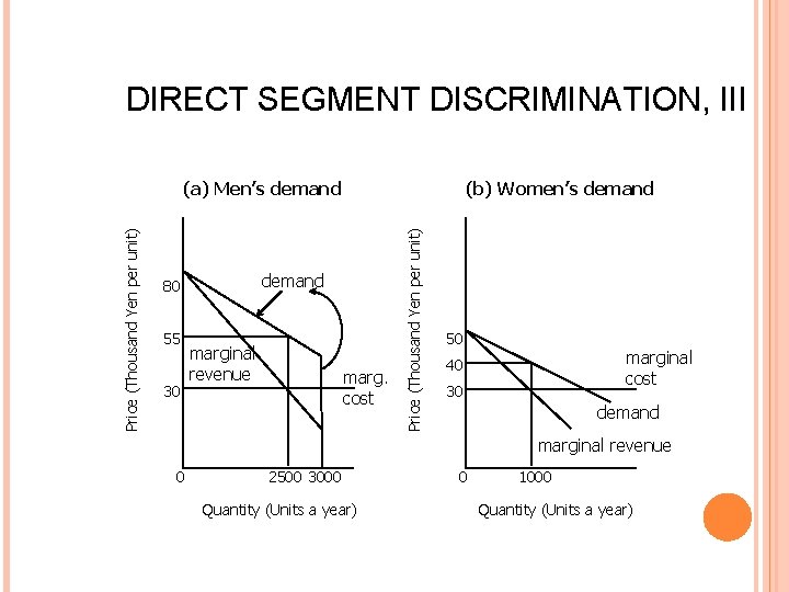 DIRECT SEGMENT DISCRIMINATION, III demand 80 55 30 (b) Women’s demand marginal revenue marg.