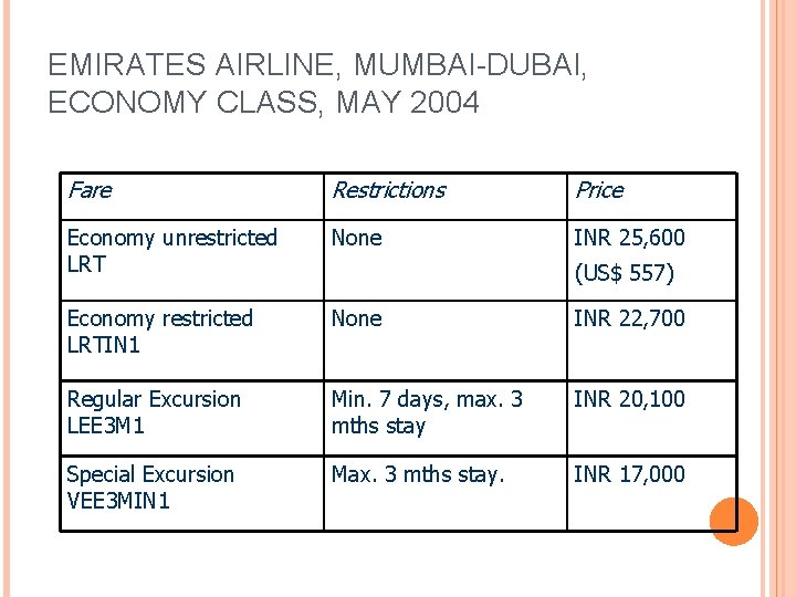 EMIRATES AIRLINE, MUMBAI-DUBAI, ECONOMY CLASS, MAY 2004 Fare Restrictions Price Economy unrestricted LRT None