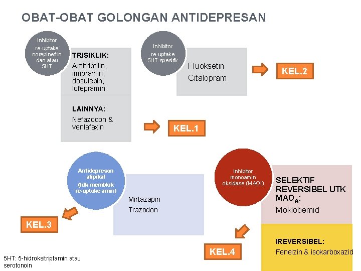 OBAT-OBAT GOLONGAN ANTIDEPRESAN Inhibitor re-uptake norepinefrin dan atau 5 HT Inhibitor TRISIKLIK: Amitriptilin, imipramin,