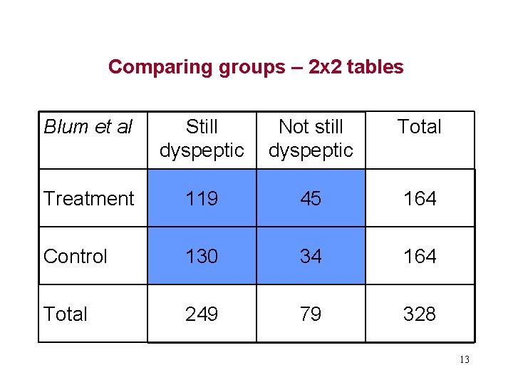 Comparing groups – 2 x 2 tables Blum et al Still dyspeptic Not still