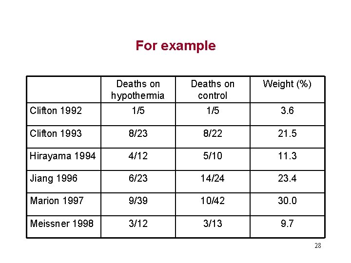 For example Deaths on hypothermia Deaths on control Weight (%) Clifton 1992 1/5 3.