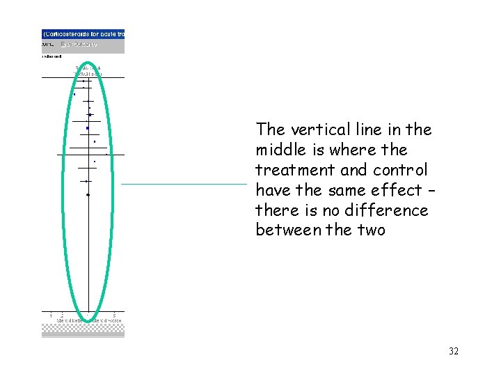 The vertical line in the middle is where the treatment and control have the