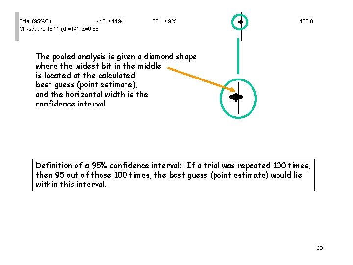 The pooled analysis is given a diamond shape where the widest bit in the