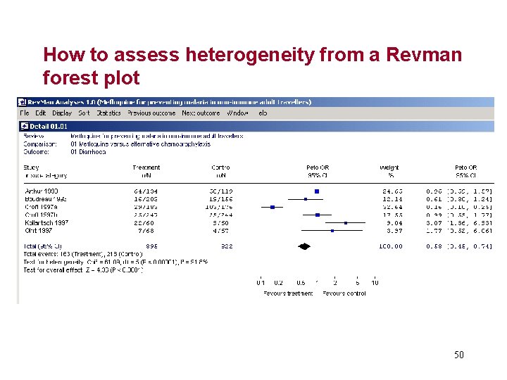 How to assess heterogeneity from a Revman forest plot 50 