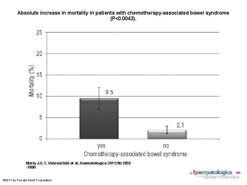Absolute increase in mortality in patients with chemotherapy-associated bowel syndrome (P<0. 0043). Maria J.