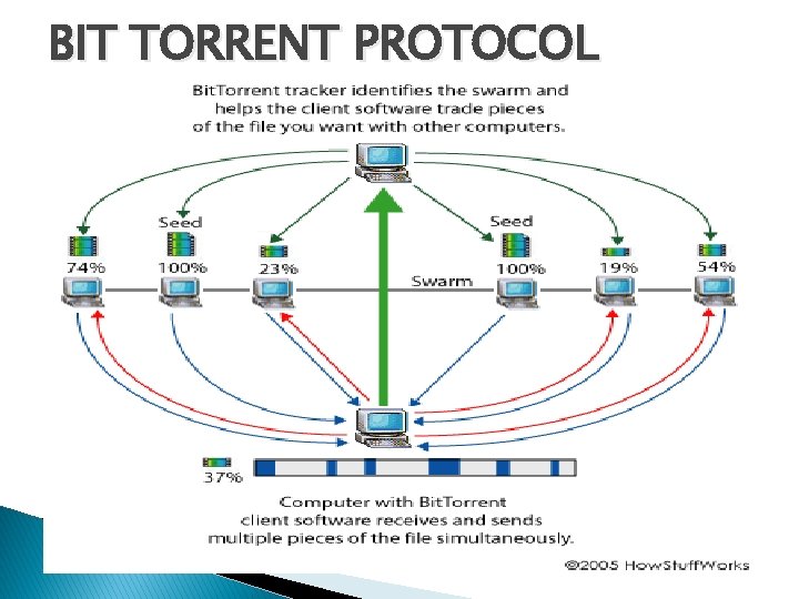 BIT TORRENT PROTOCOL 